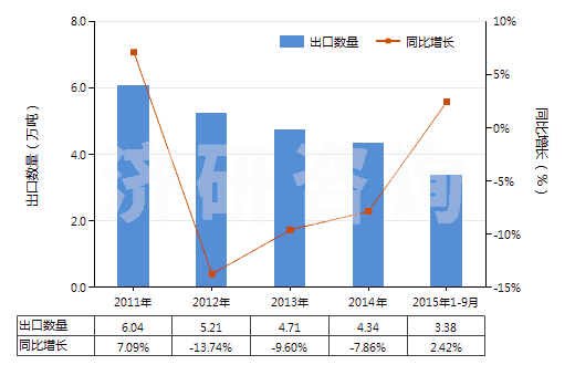2011-2015年9月中國(guó)非零售包裝的殺菌劑(HS38089290)出口量及增速統(tǒng)計(jì) 2011-2015年9月中國(guó)非零售包裝的殺菌劑(HS38089290)出口量及增速統(tǒng)計(jì)